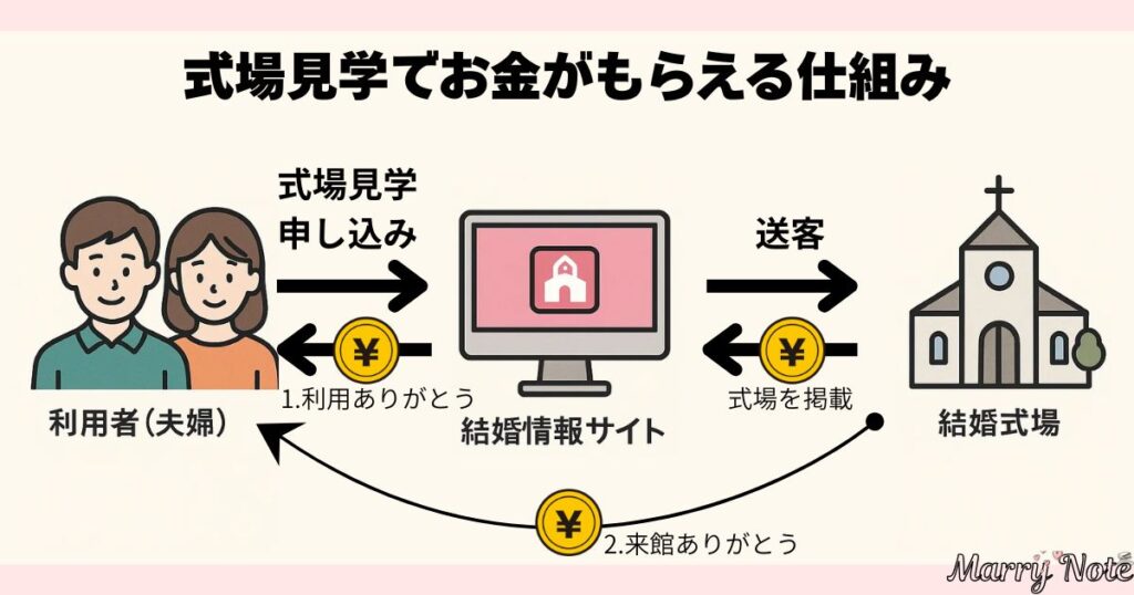 式場見学で儲かる仕組み