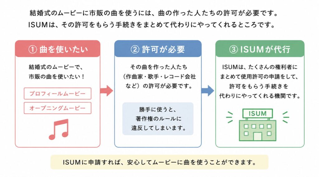 アイサム申請の仕組み図